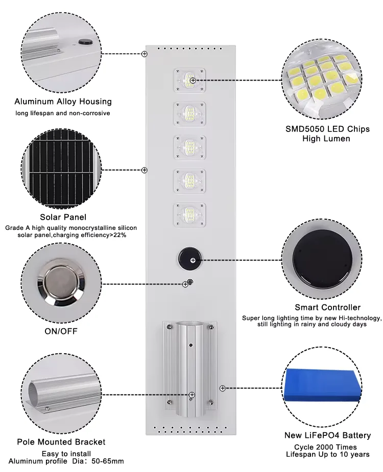LY Series Solar Street Light — product detail 4/7 · IP66 dusk-to-dawn solar street light, 4-7 m pole, SMD 5050 42-98 LED, 5V/25-45W panel